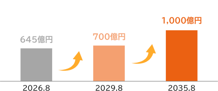 売上高のグラフ