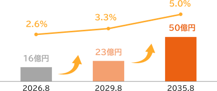 営業利益高/営業利益率のグラフ