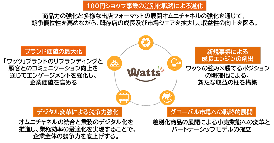 5つの成長戦略Img