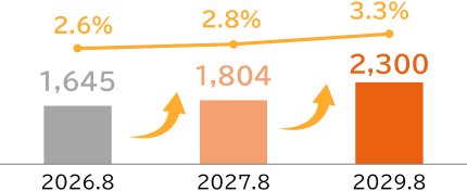 営業利益/営業利益率グラフ