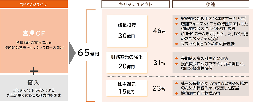 営業キャッシュフローの配分グラフ