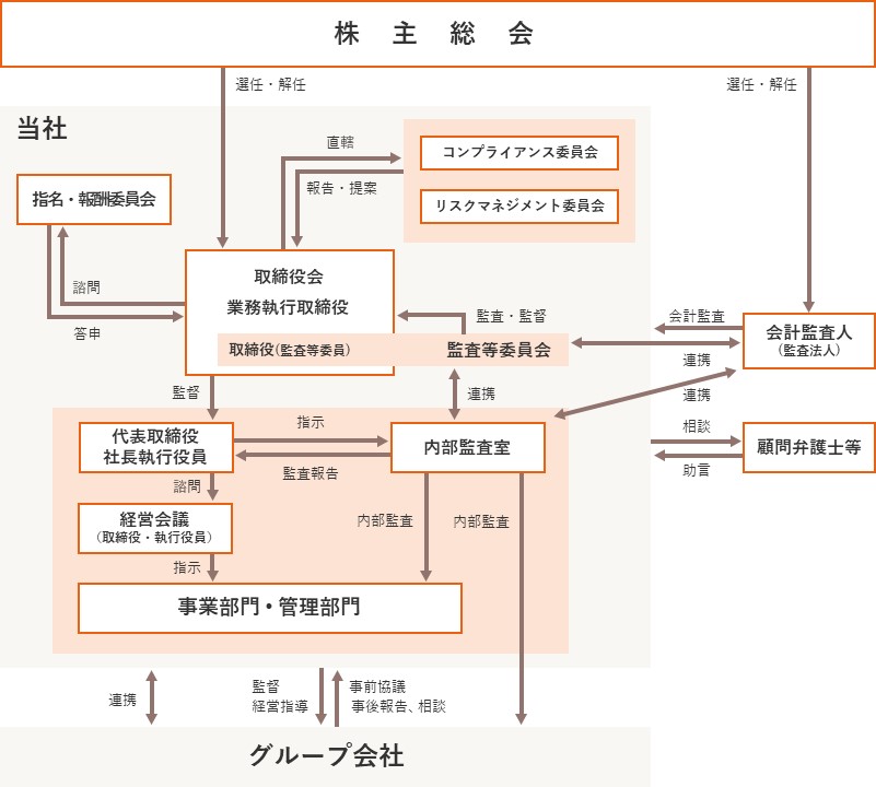 コーポレート・ガバナンスの体制図